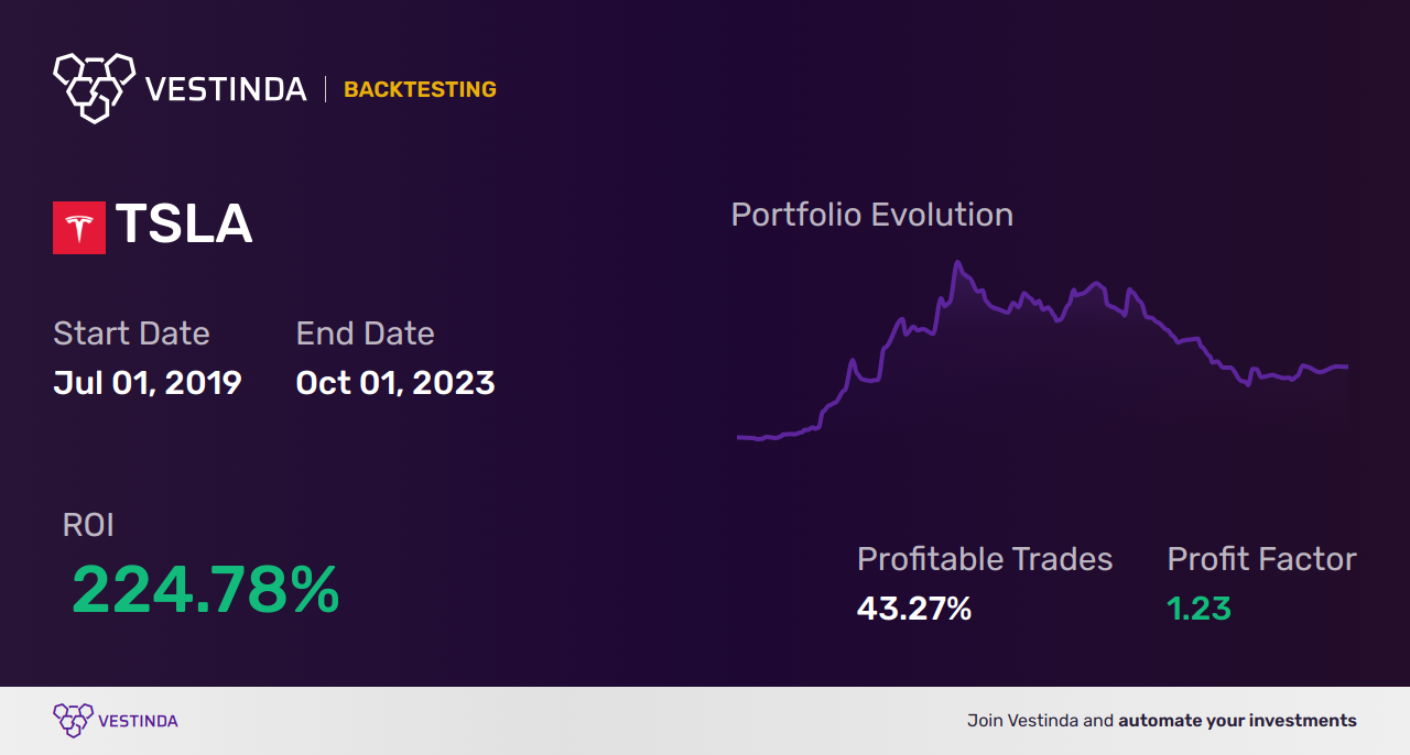 TSLA AI Trading Bot: Revolutionizing Tesla Stock Trading - Backtesting results