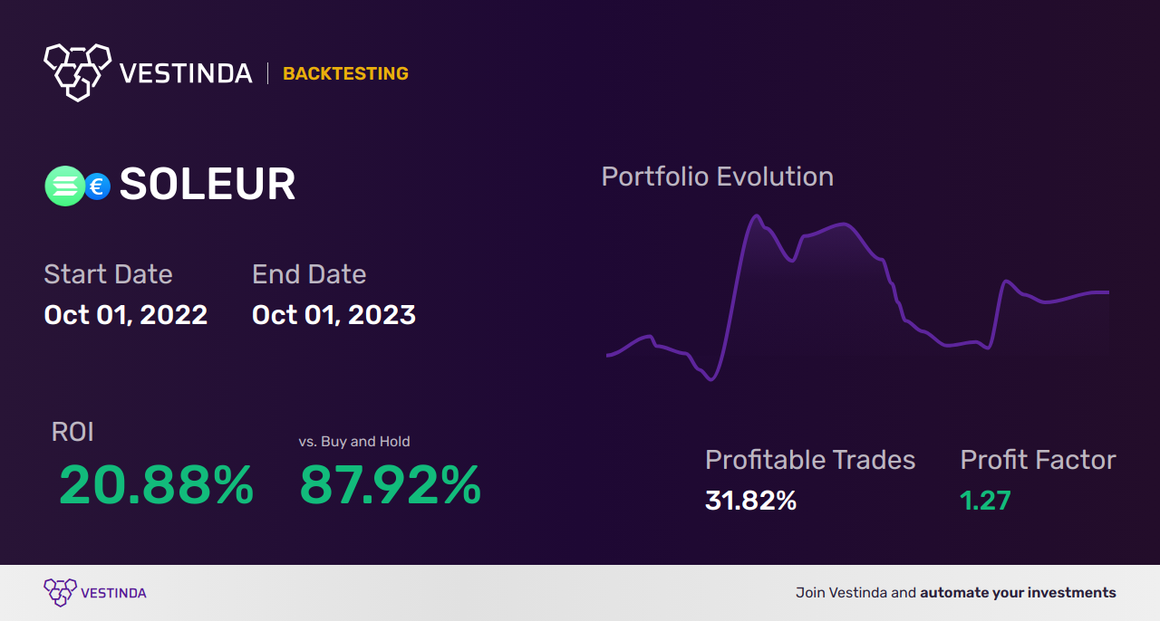 SOL (Solana) Swing Trading: Mastering Profitable Strategies - Backtesting results