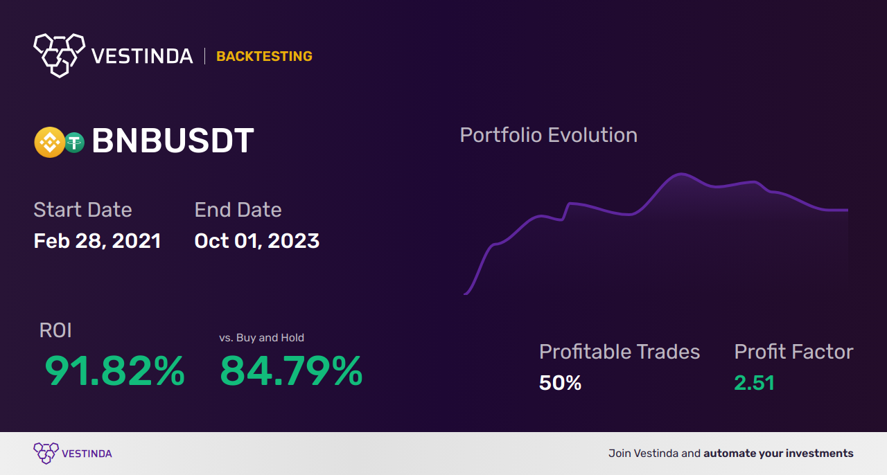 BNB (Binance Coin) AI Trading Bot: Unveiling Smart Automation - Backtesting results