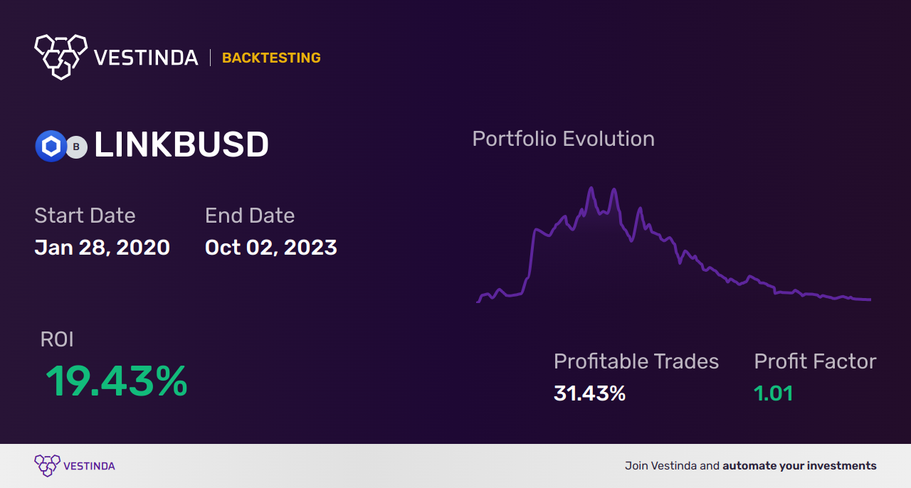 LINK (Chainlink) Golden Cross Trading: Boost Your Profits - Backtesting results