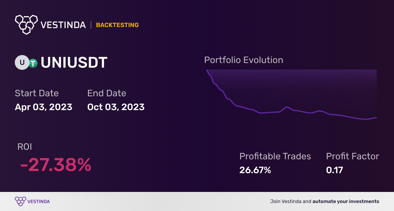 UNI (Uniswap) AI Trading Bot: Maximize profits with automation - Backtesting results
