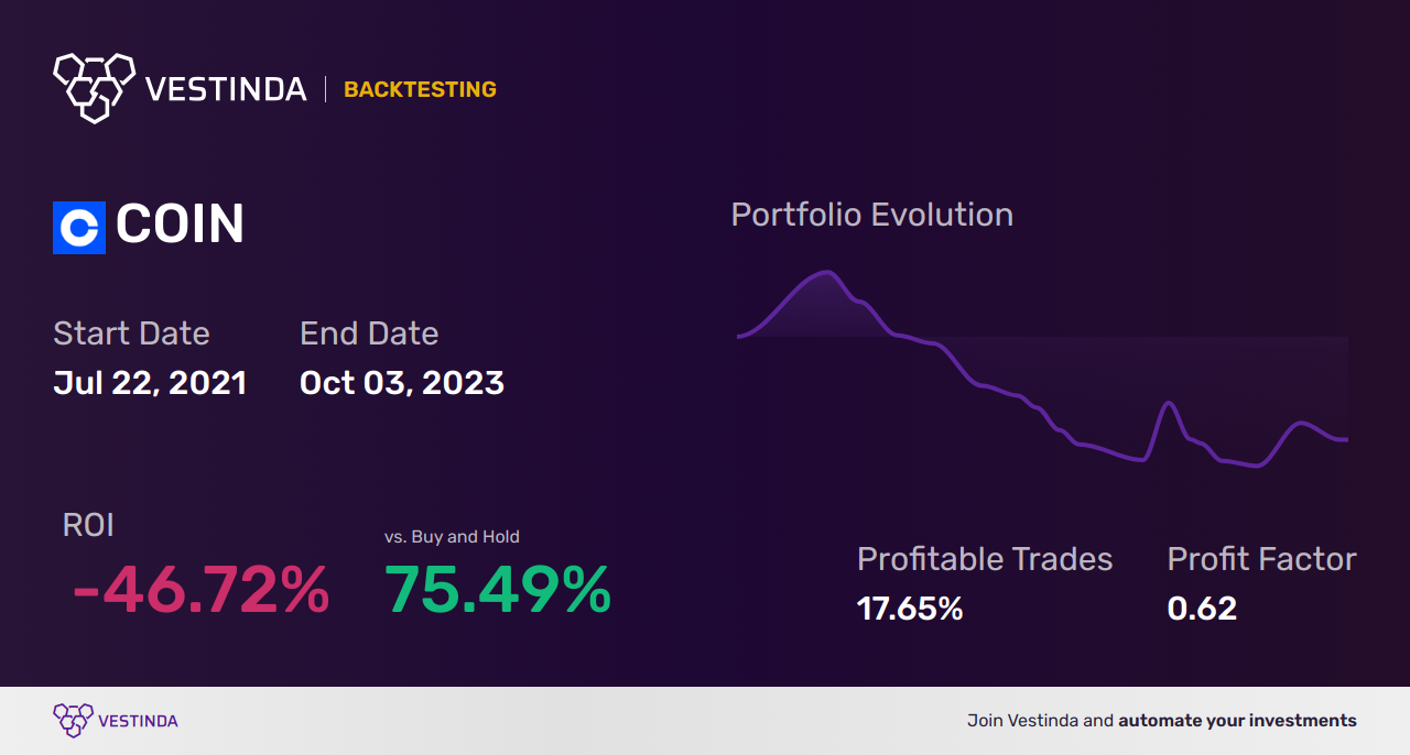 COIN (Coinbase Global) Technical Analysis: Expert Insights & Trends - Backtesting results