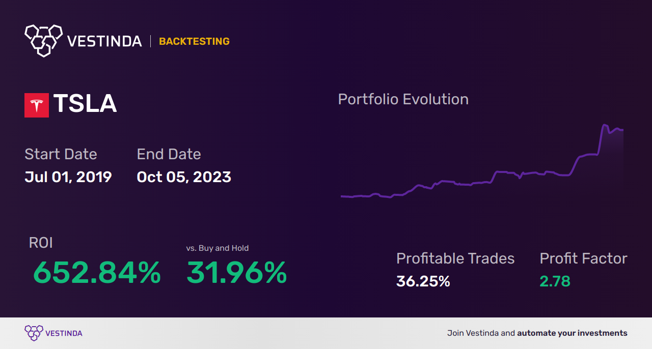 TSLA Day Trading: Mastering Profitable Strategies for Tesla Stocks - Backtesting results