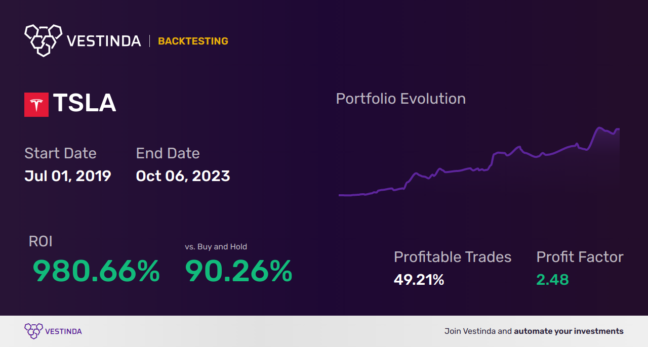TSLA (Tesla) Swing Trading: Proven Strategies for Profit - Backtesting results