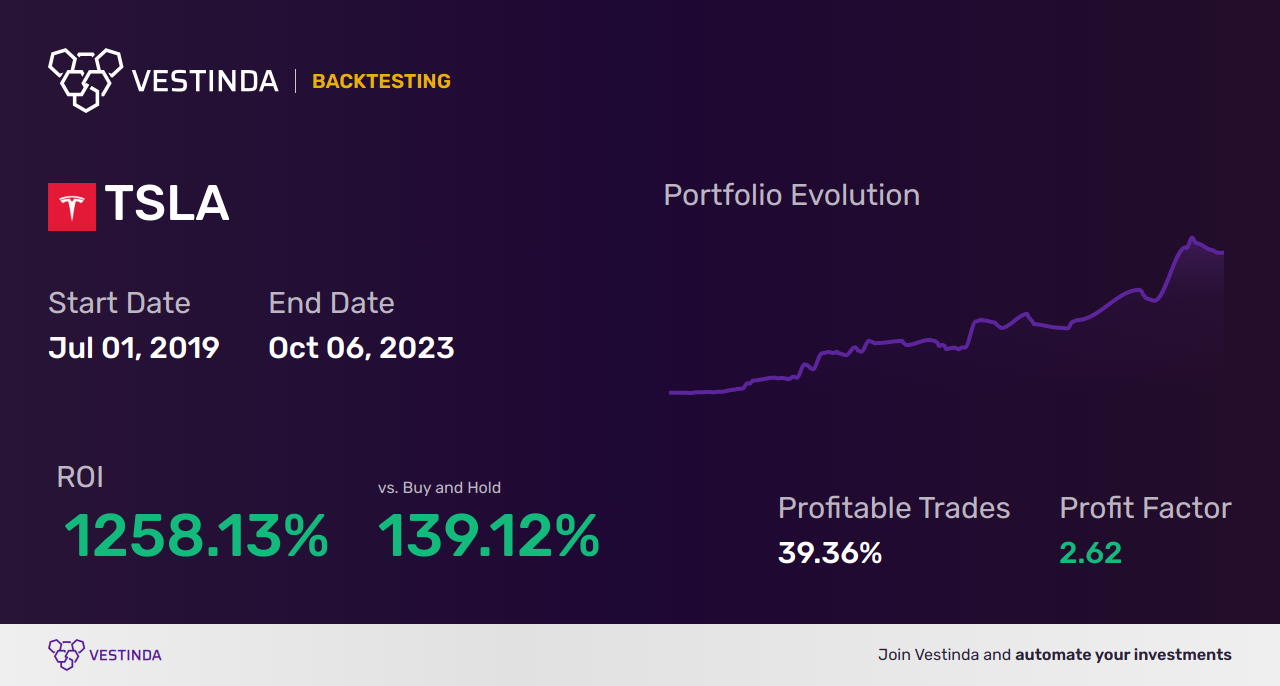 TSLA (Tesla) Backtesting: Unveiling Insights for Future Trends - Backtesting results