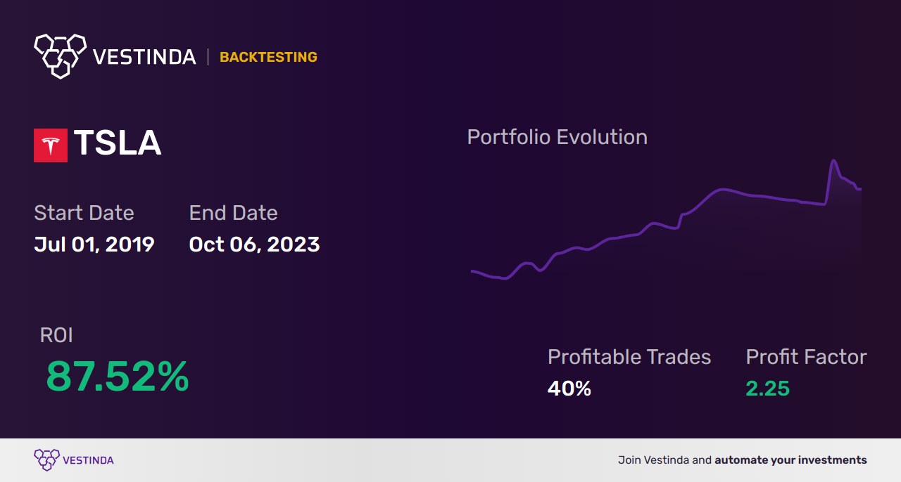 TSLA (Tesla) Automated Trading Bot: Unlocking Profits Efficiently - Backtesting results
