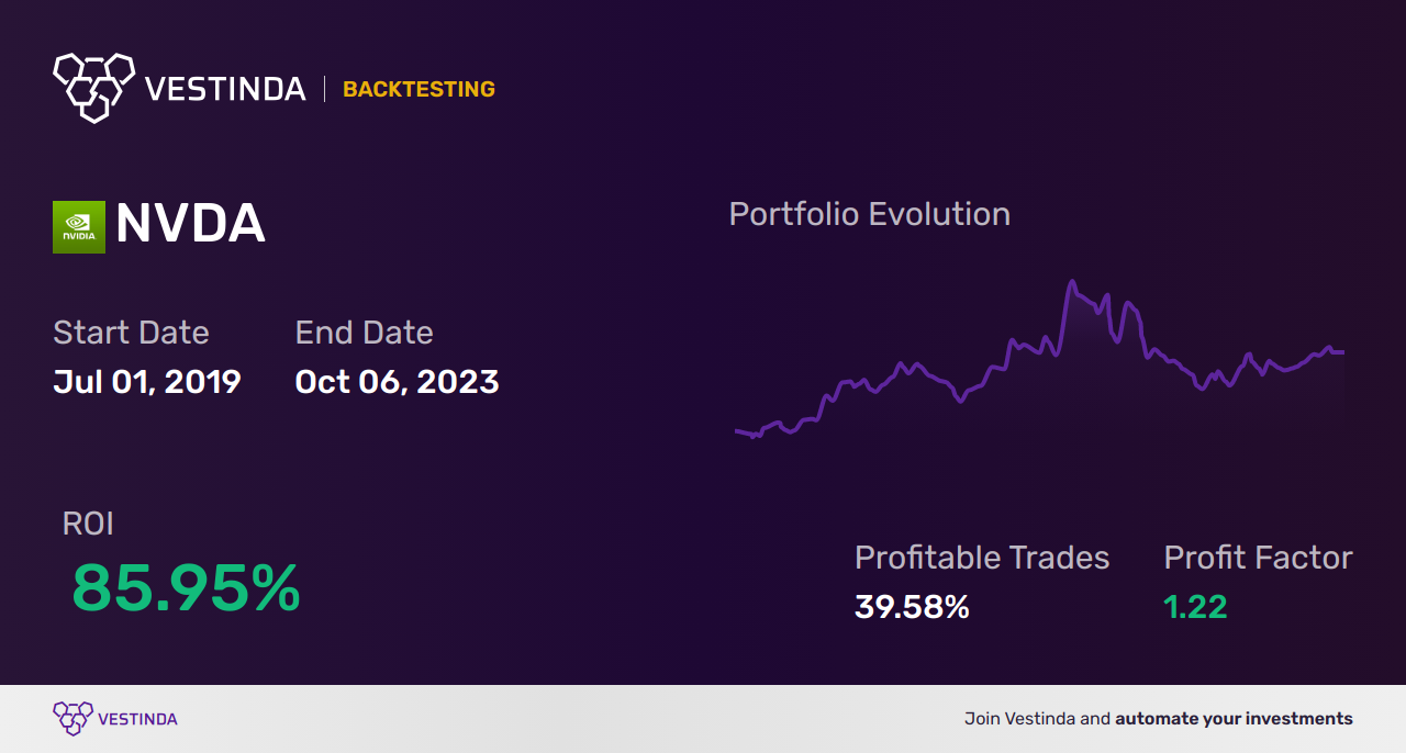 NVDA (Nvidia) Moving Averages: Profitable Trading Strategies - Backtesting results
