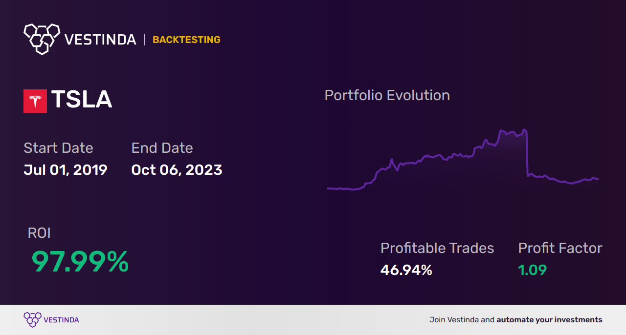 TSLA (Tesla) Swing Trading: Proven Strategies for Profit - Backtesting results