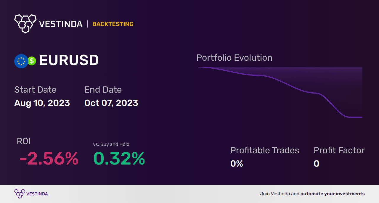 EUR (Euro) Day Trading: Strategies and Tips - Backtesting results