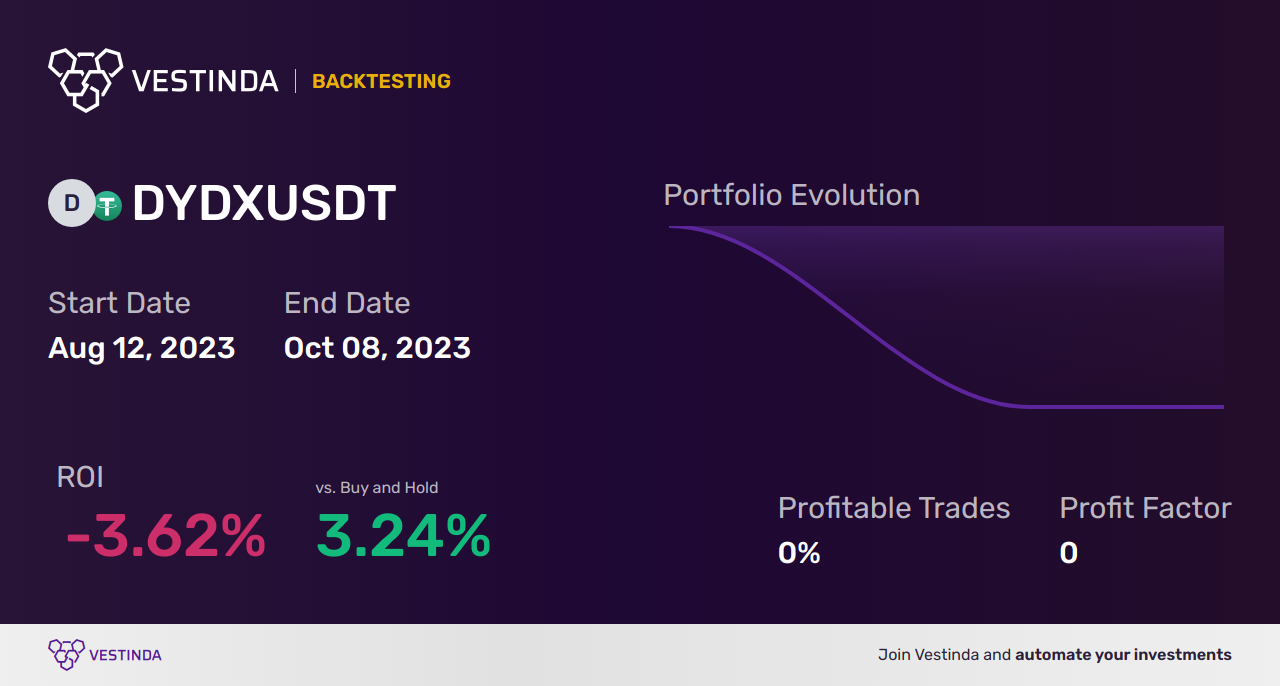 DYDX (Dydx) Automated Trading Bot: Maximizing Profits with AI - Backtesting results