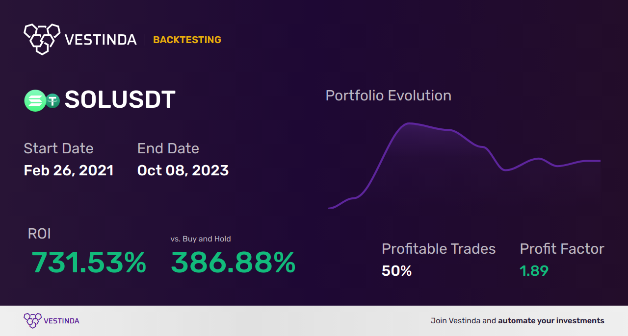 SOL (Solana) Backtesting: A Comprehensive Analysis for Traders • Vestinda