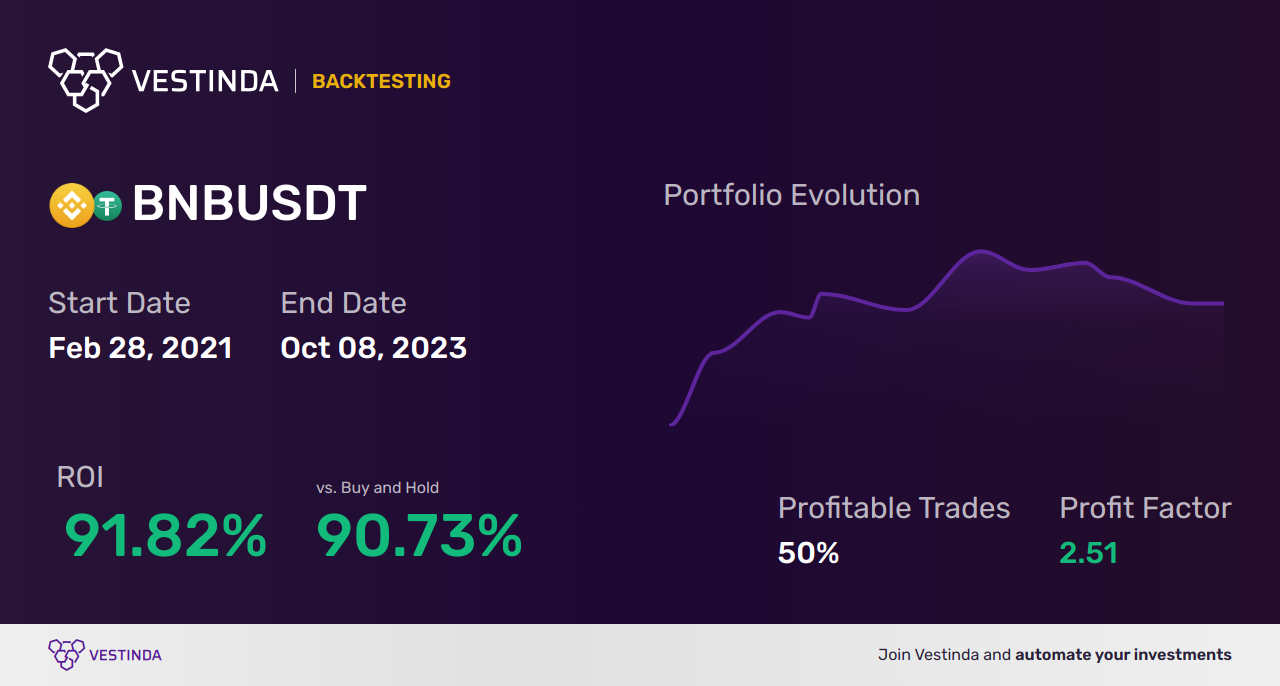 BNB (Binance Coin) Trading Signals: Unlock Profit Potential - Backtesting results