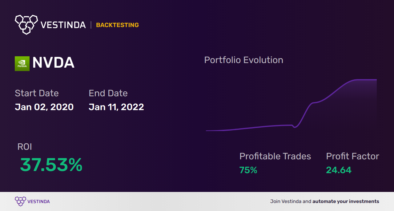 NVDA (Nvidia) Automated Trading Bot: Enhance Your Investments - Backtesting results