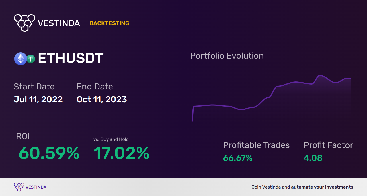 ETH (Ethereum) Technical Analysis: Forecasting Price Trends - Backtesting results