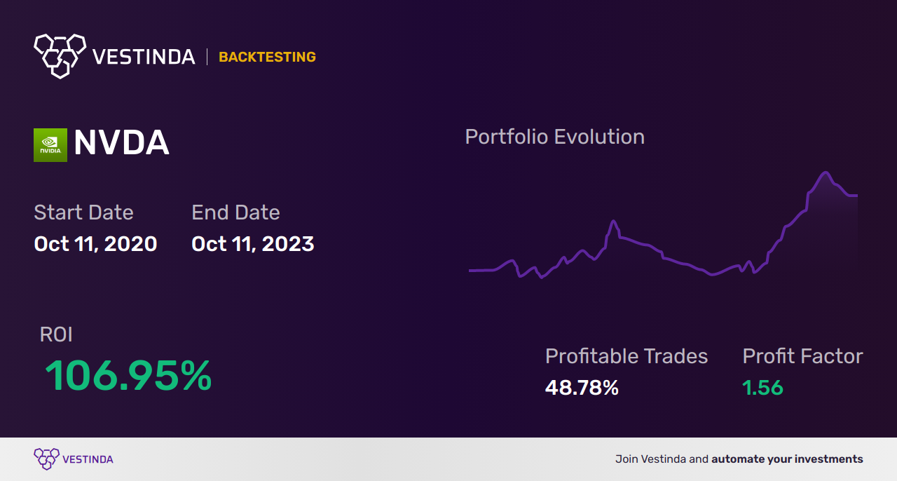 NVDA (Nvidia) Backtesting: Unveiling Insights for Optimal Trading - Backtesting results