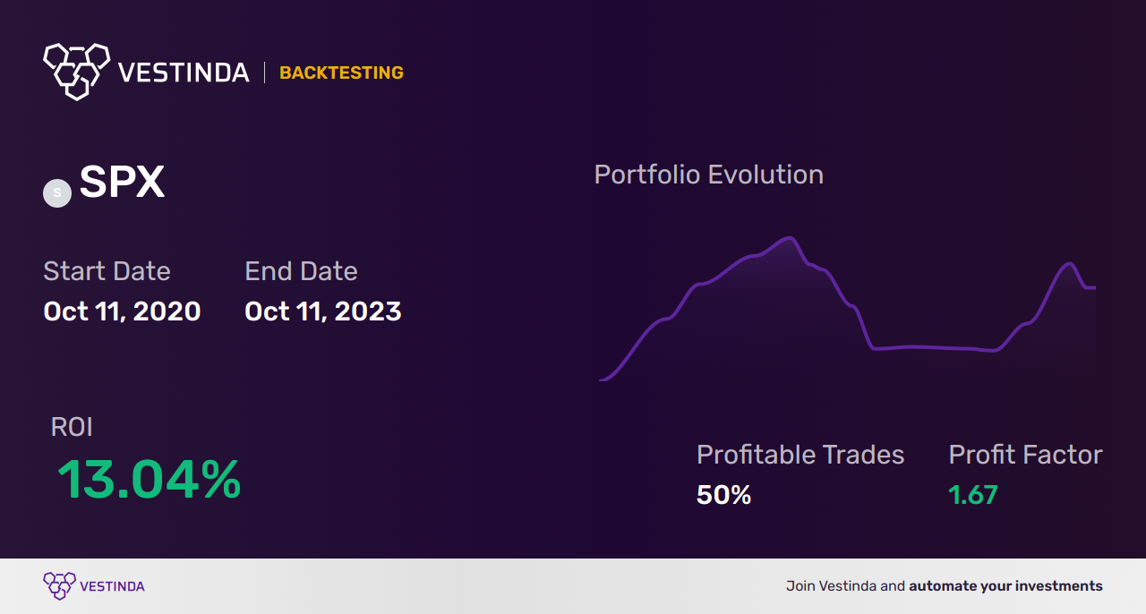 SPX (S&P 500) Technical Analysis: Key Insights and Trends - Backtesting results