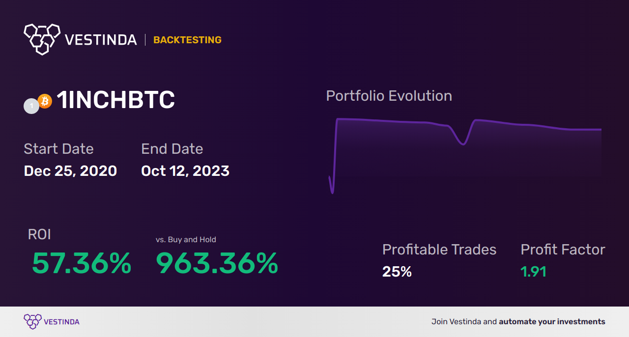 1INCH (1inch) Trading Signals: Boost Your Crypto Investments - Backtesting results