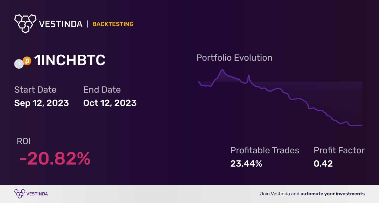 1INCH (1inch) Automated Trading Bot: Unlocking Profit Potential - Backtesting results