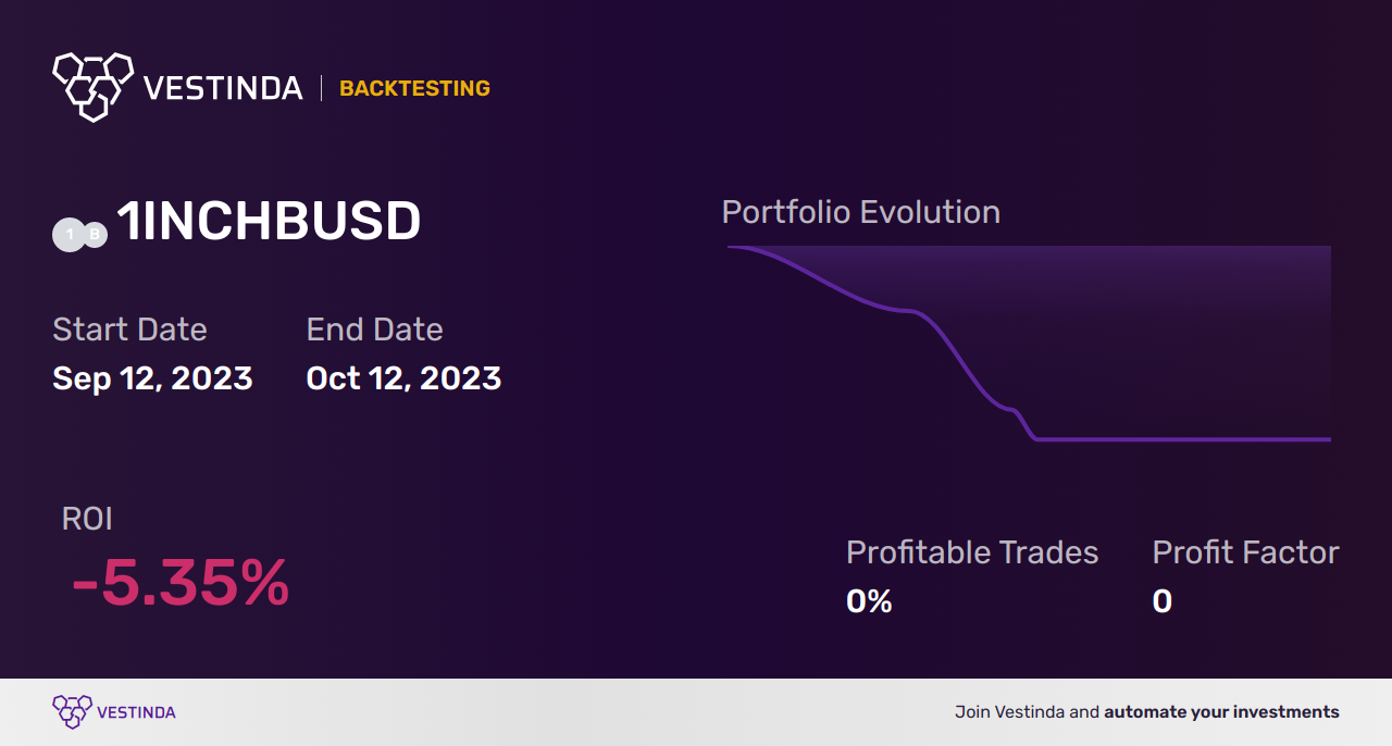 1INCH (1inch) Automated Trading Bot: Unlocking Profit Potential - Backtesting results