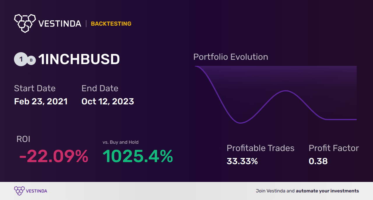 1INCH (1inch) Trading Signals: Boost Your Crypto Investments - Backtesting results