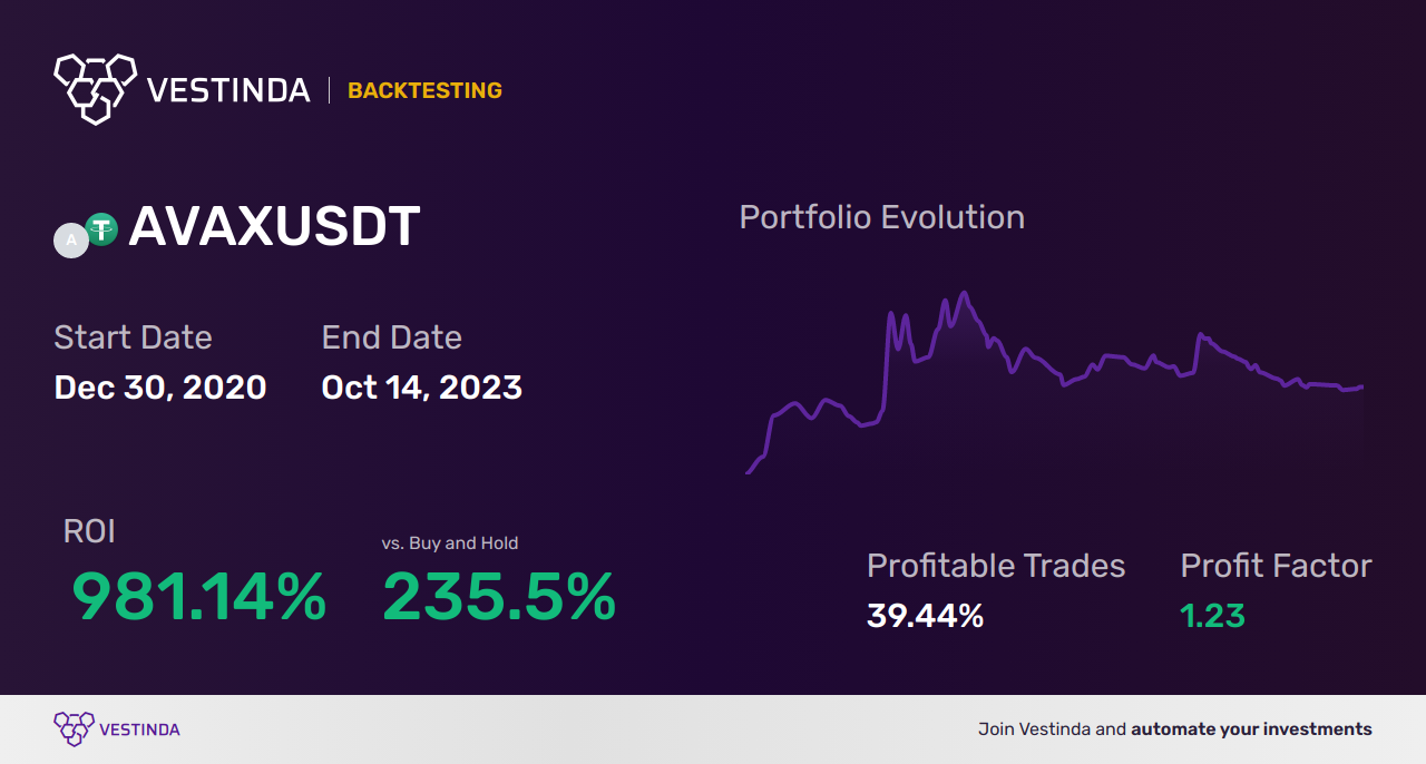 AVAX (Avalanche) Automated Trading Bot: Boost Your Crypto Returns - Backtesting results