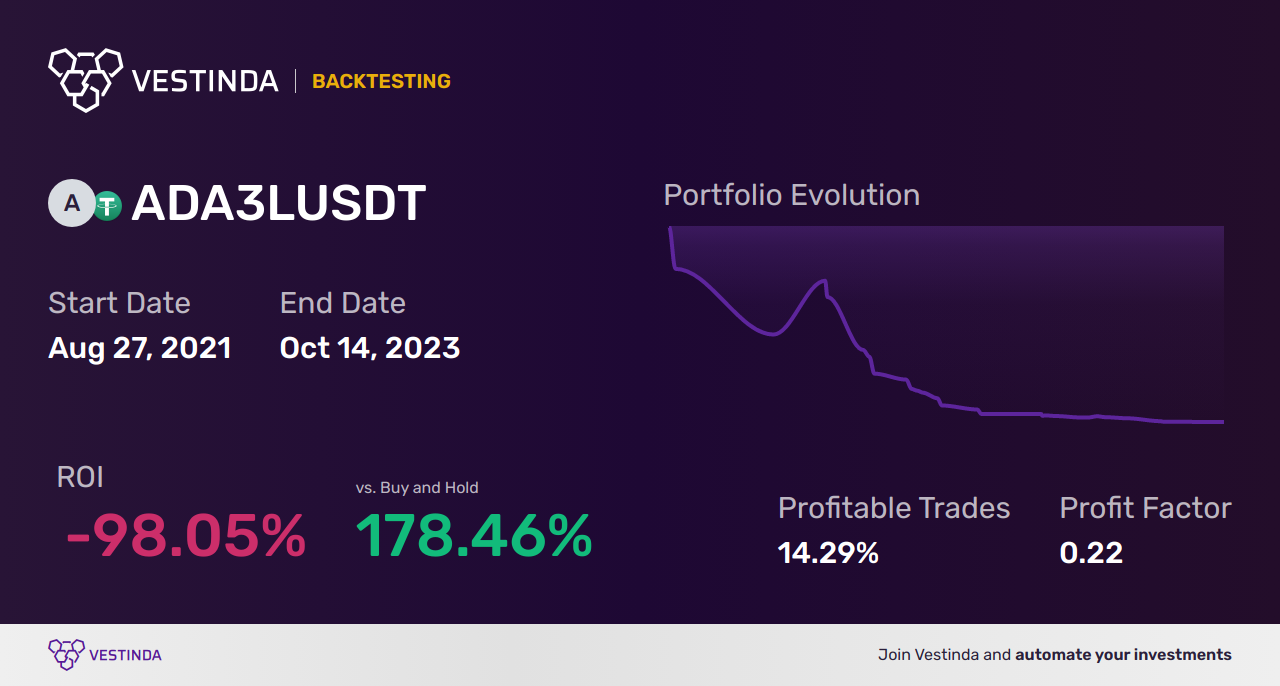 ADA3L Trading Strategies: Maximizing Profit Potential - Backtesting results