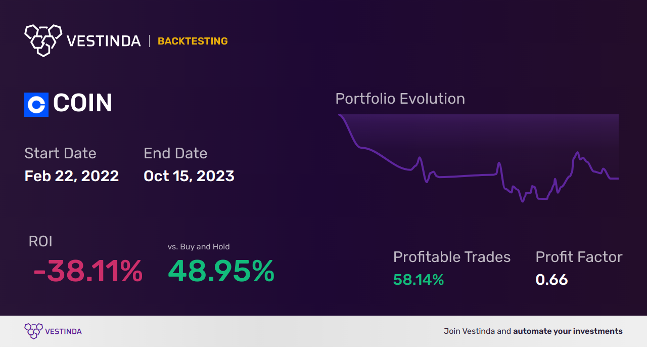 COIN (Coinbase Global) AI Trading Bot: Maximizing Profits - Backtesting results