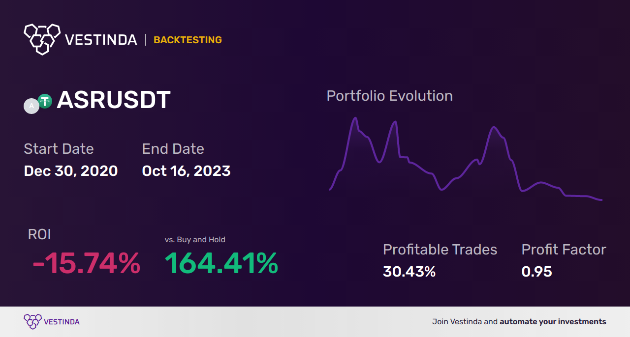 ASR Trading Strategies: Maximizing Profit Potential - Backtesting results