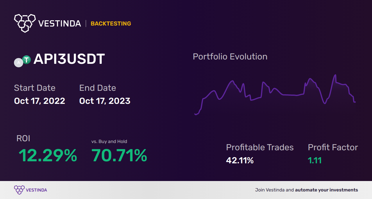 API3 Trading Strategies: Maximizing Profit Potential - Backtesting results