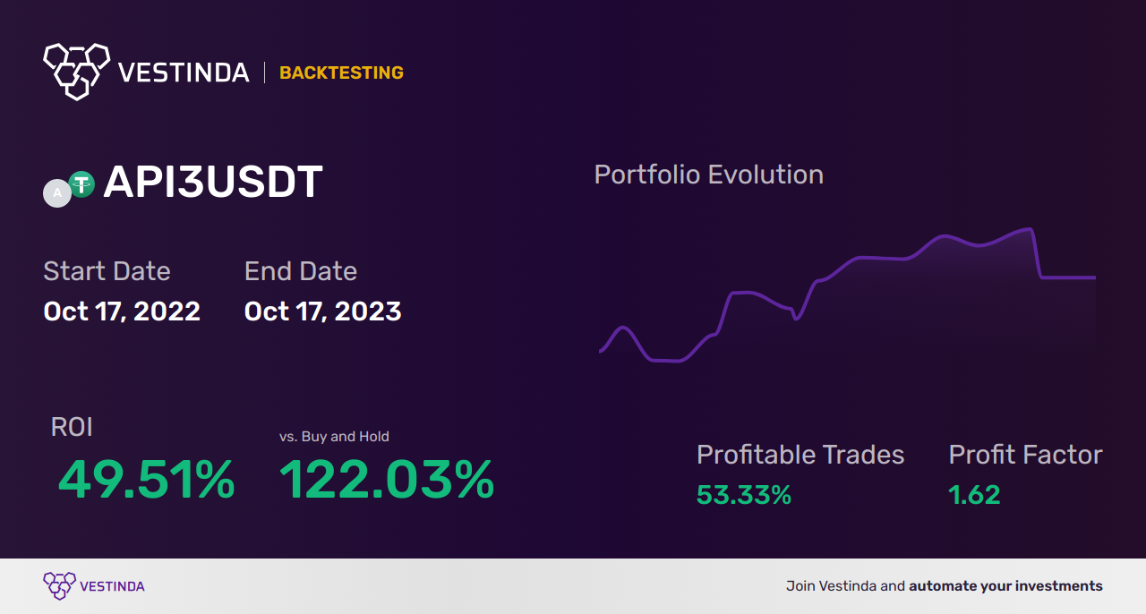 Three White Soldiers Indicator Trading Strategies: A Comprehensive Guide - Backtesting results