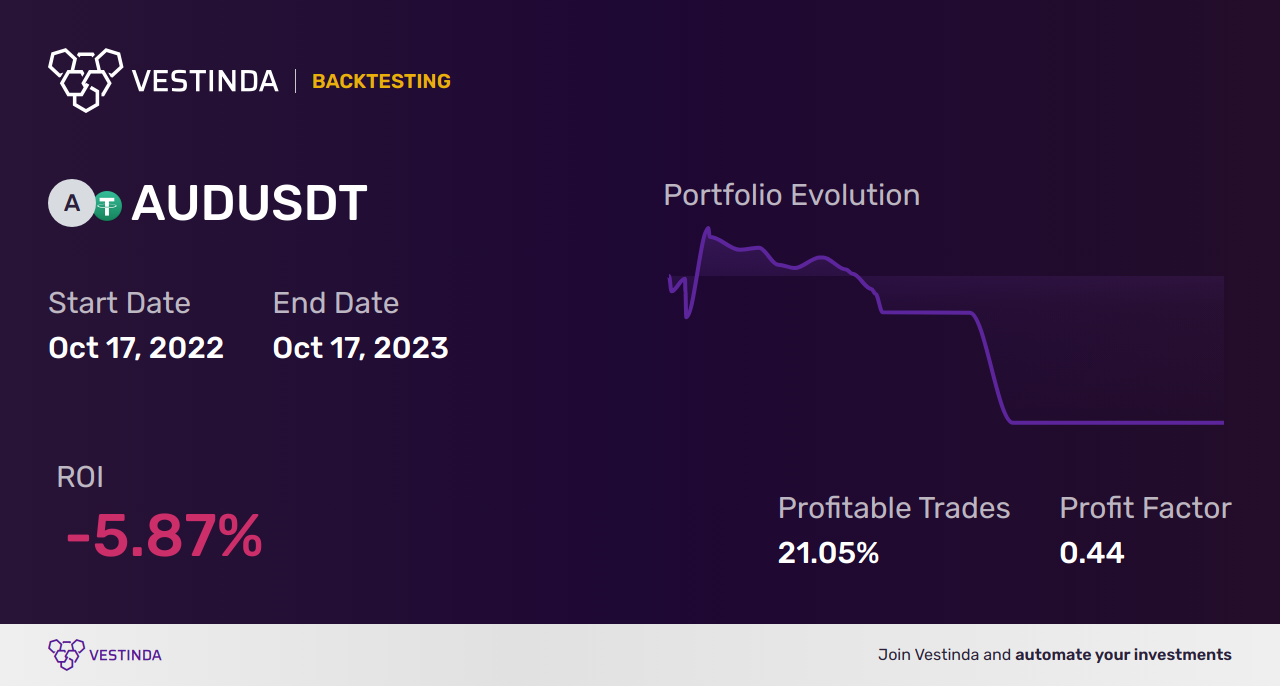 AUD (Australian Dollar) Technical Analysis: Key Insights and Trends - Backtesting results