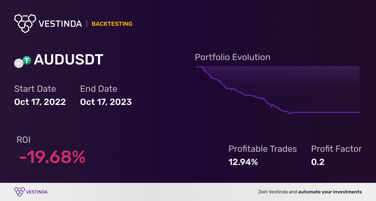 Volume Trading Bot: Boost Profits with Automated Trades - Backtesting results