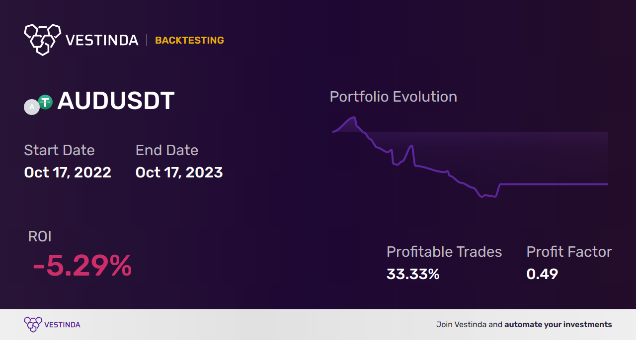 AUD Automated Trading Bot: Boost Your Profits! - Backtesting results