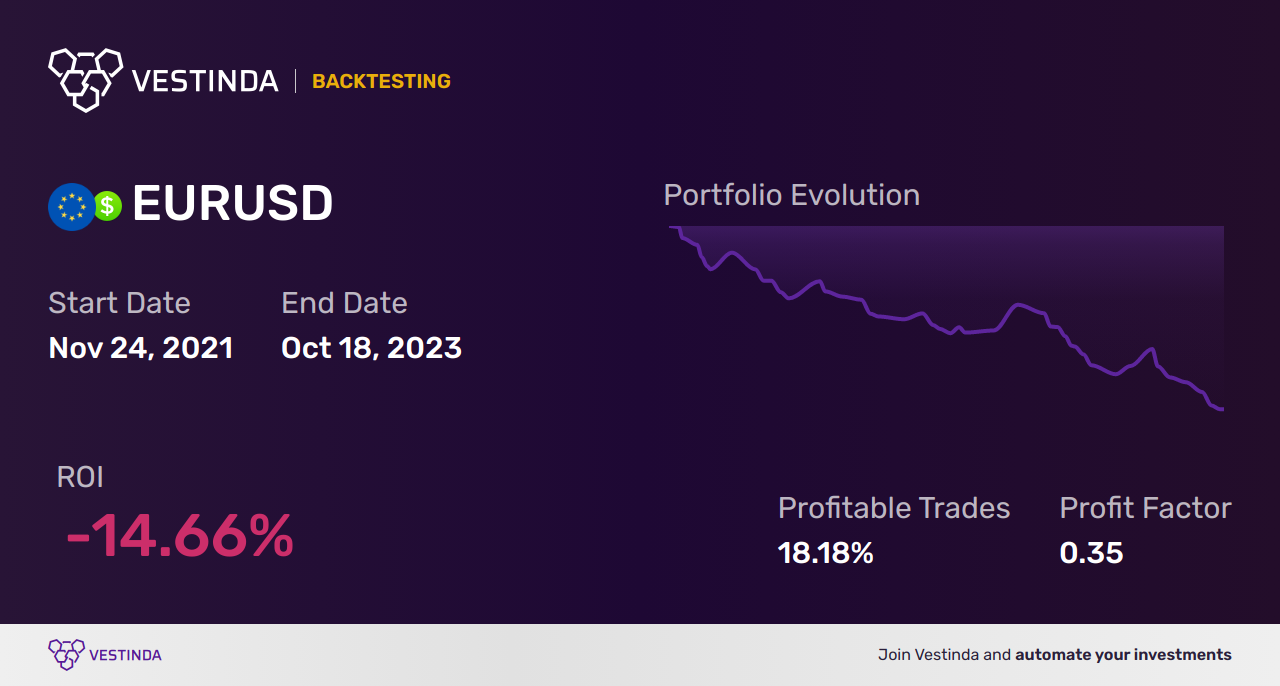 EUR Trading Strategies: Maximizing Profitability - Backtesting results