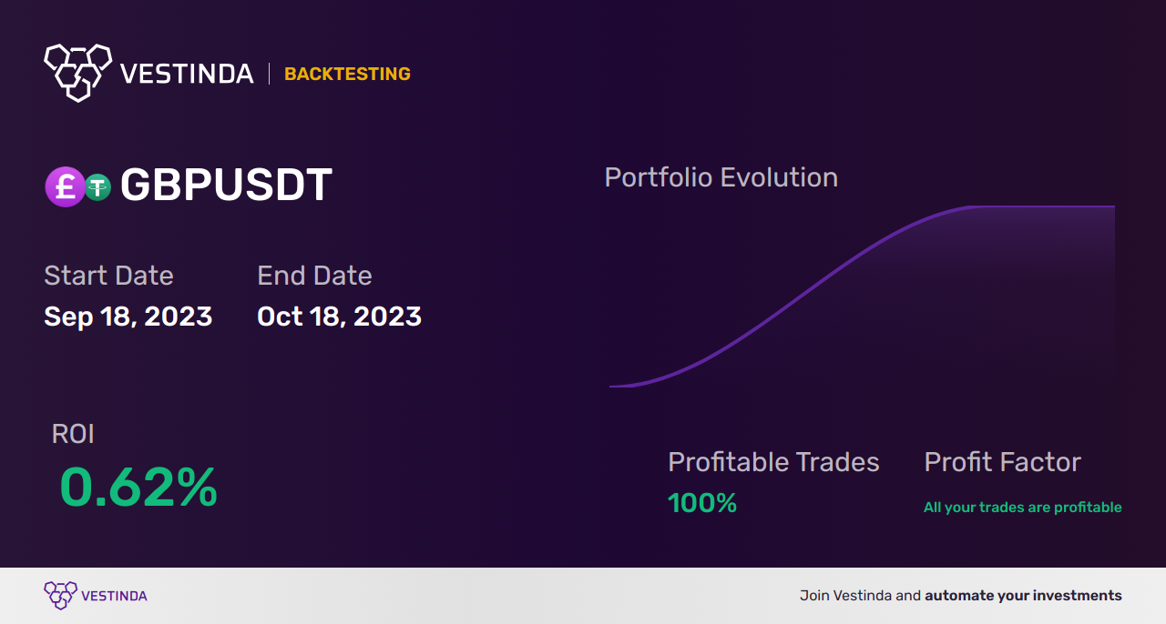GBP (British Pound) Trading Bot: Boost Your Forex Profits - Backtesting results