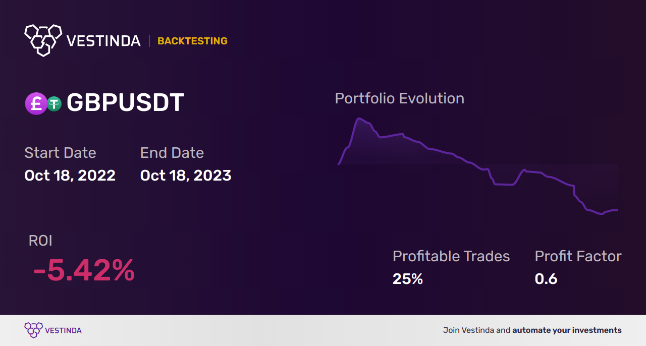 GBP (British Pound) Day Trading: Tips and Strategies - Backtesting results