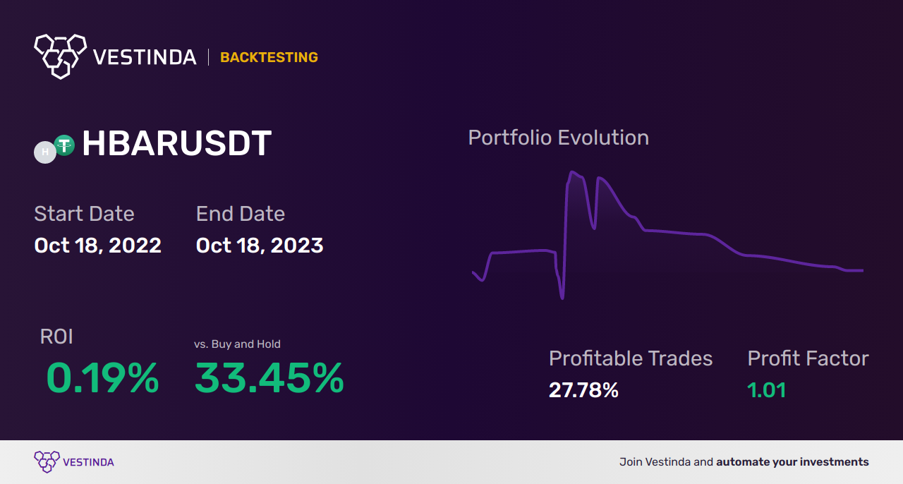 HBAR Trading Strategies: Unlocking Success - Backtesting results