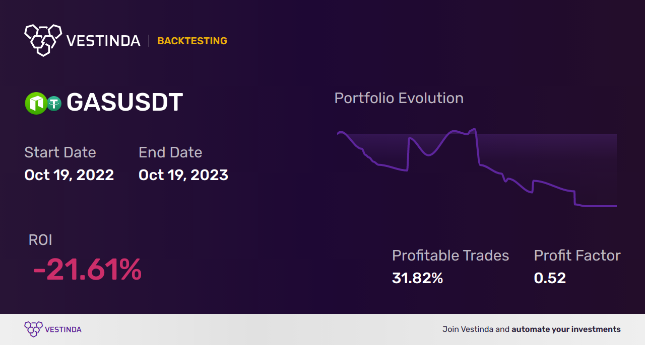 GAS Trading Strategies: Master the Crypto Market - Backtesting results