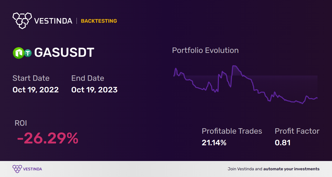 GAS Trading Strategies: Master the Crypto Market - Backtesting results