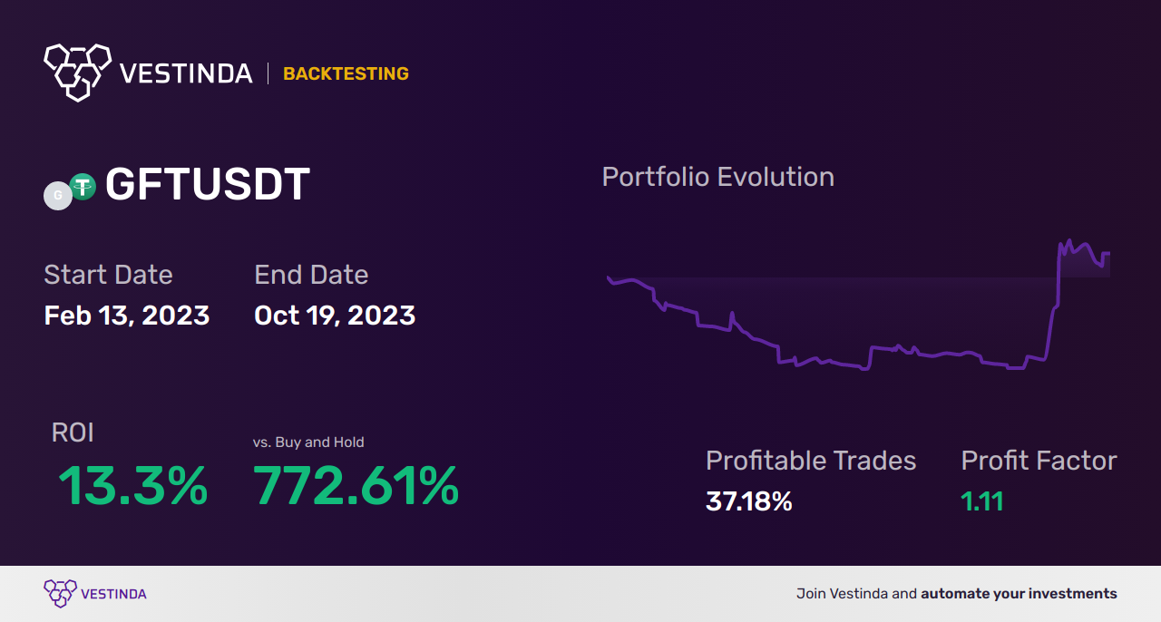 Upper Shadow Indicator: Effective Trading Strategies for Profit - Backtesting results