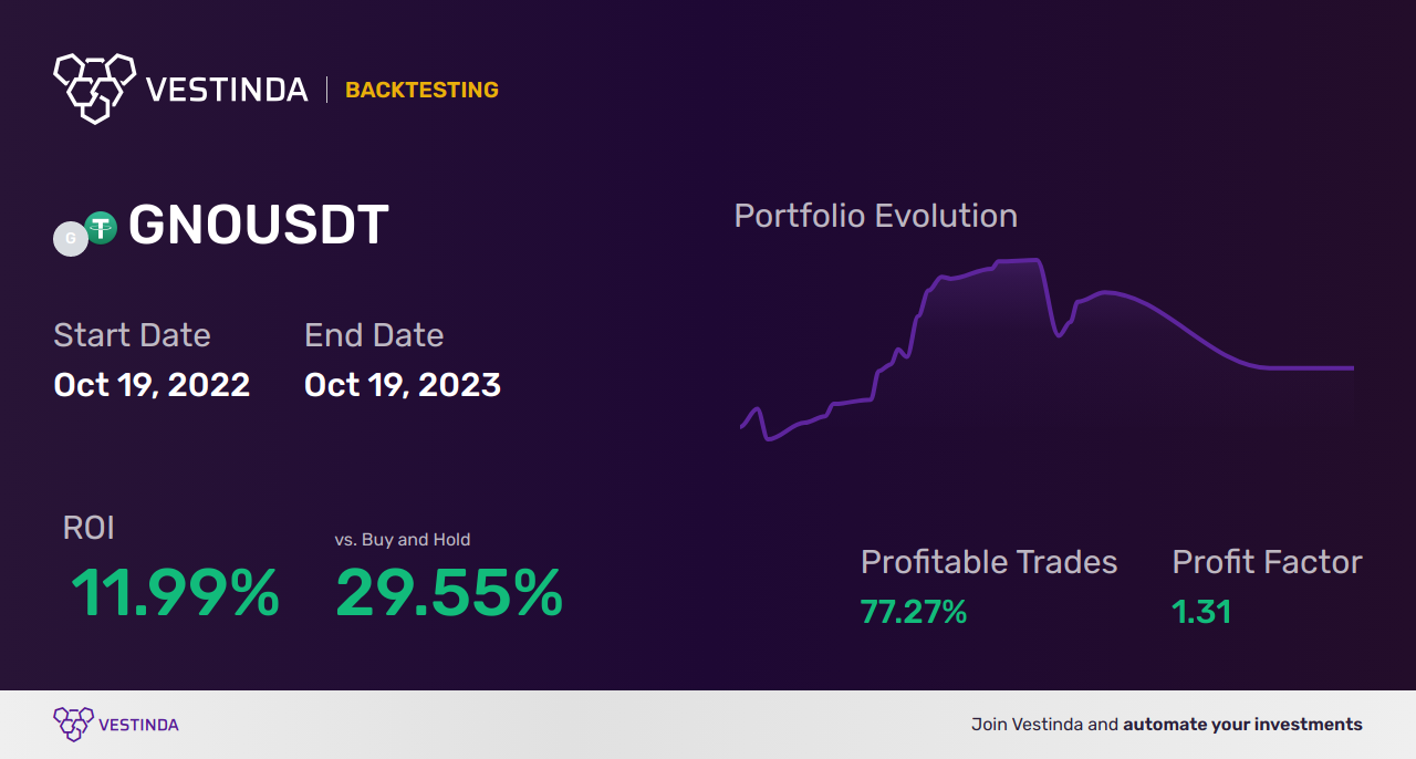 GNO Trading Strategies: A Comprehensive Guide - Backtesting results