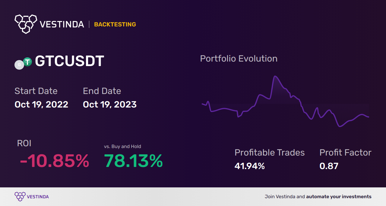 GTC Trading Strategies: Maximizing Profits - Backtesting results