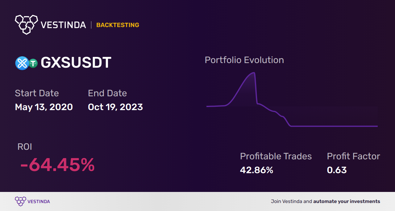 GXS Trading Strategies: Unleashing Profit Potential - Backtesting results