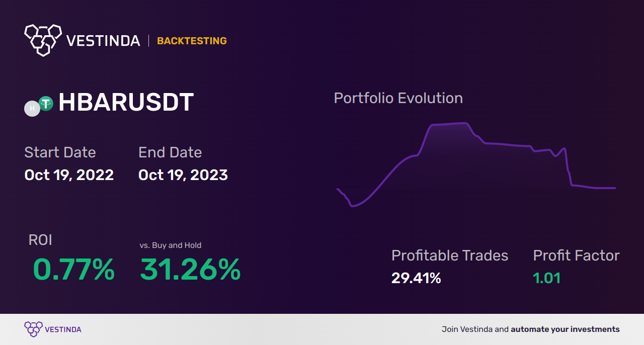 HBAR Trading Strategies: Unlocking Success - Backtesting results