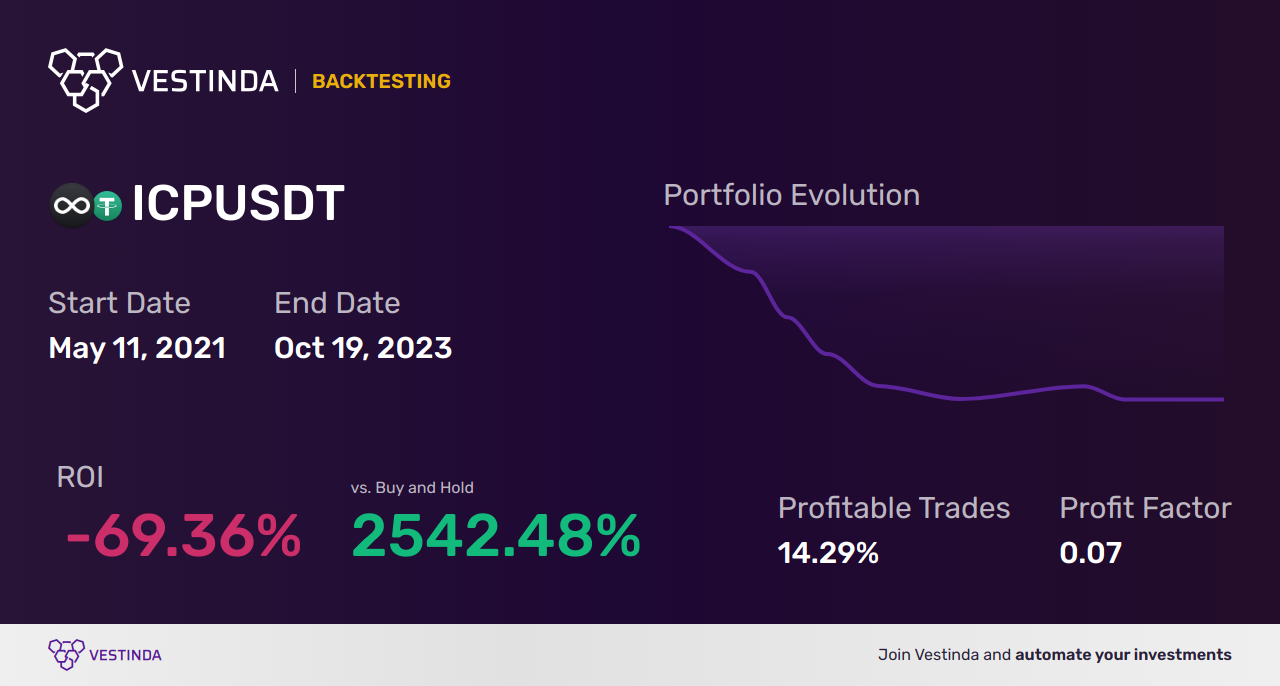 ICP (Internet Computer) Algorithmic Trading: A Complete Guide • Vestinda