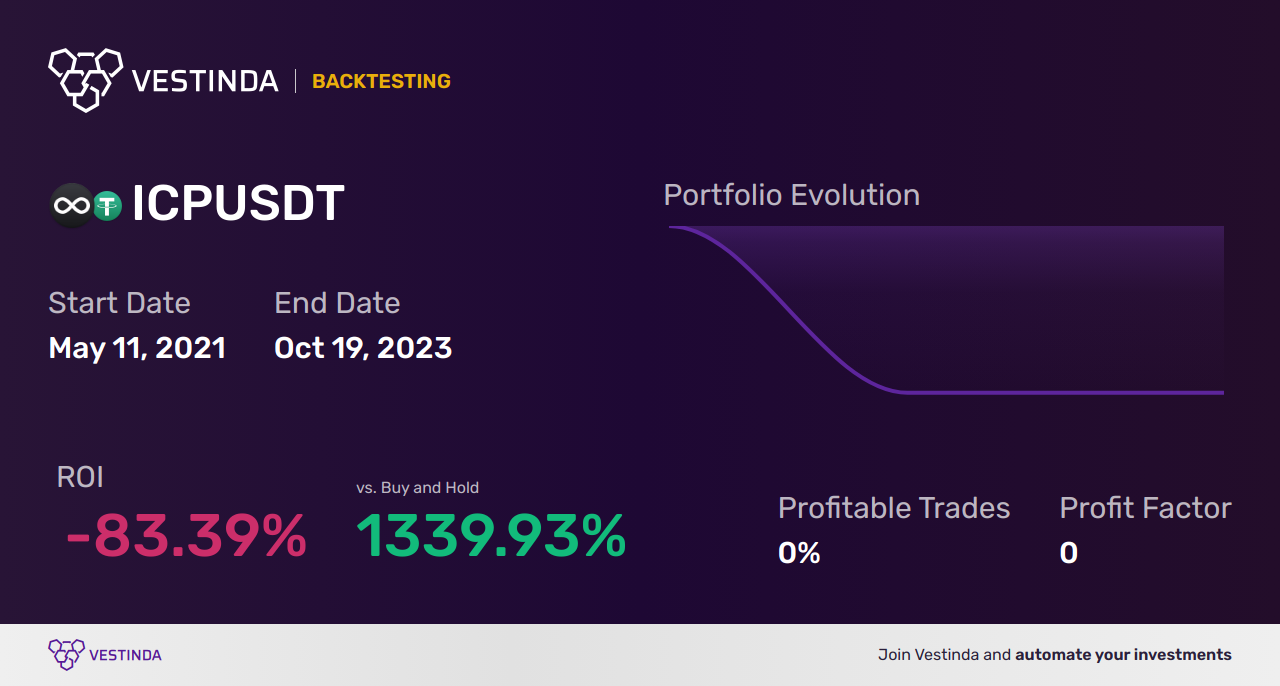 ICP (Internet Computer) Golden Cross Trading: Maximizing Profits - Backtesting results