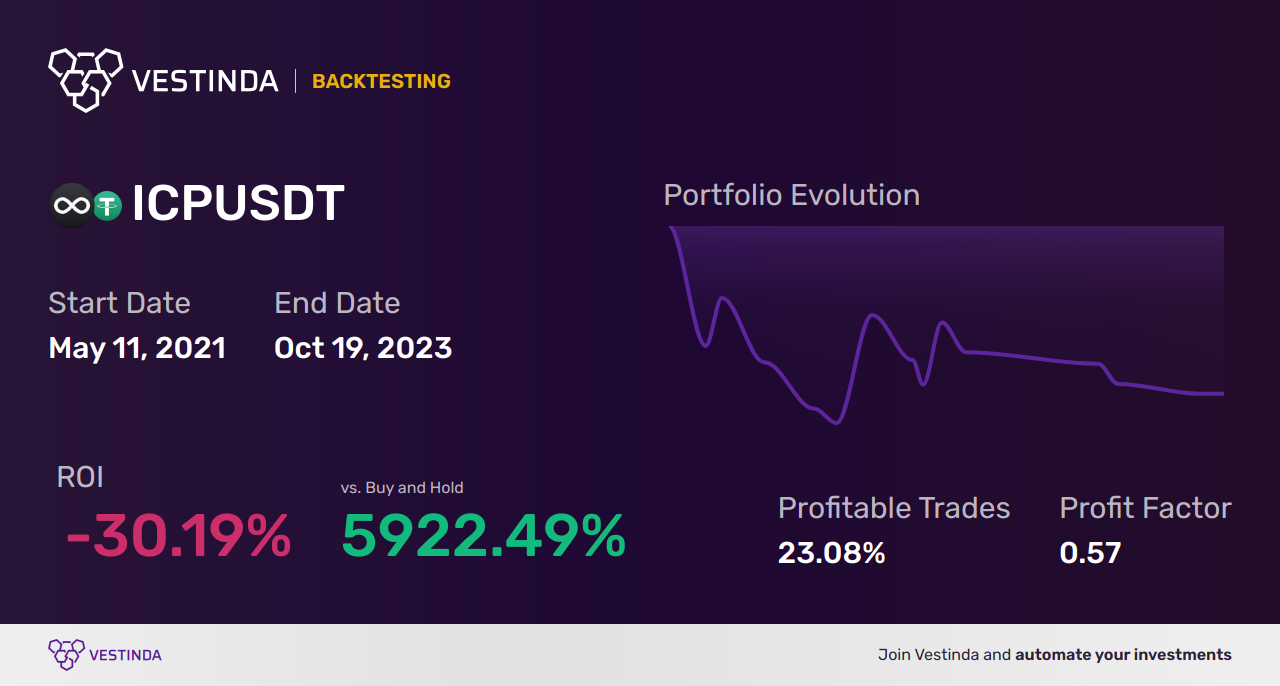 ICP Automated Trading Bot: Streamline Your Online Investments - Backtesting results