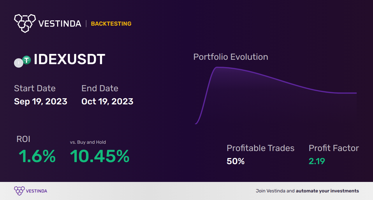 IDEX Trading Strategies: Master the Market - Backtesting results