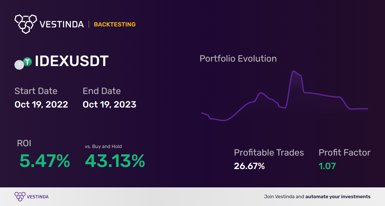 IDEX Trading Strategies: Master the Market - Backtesting results