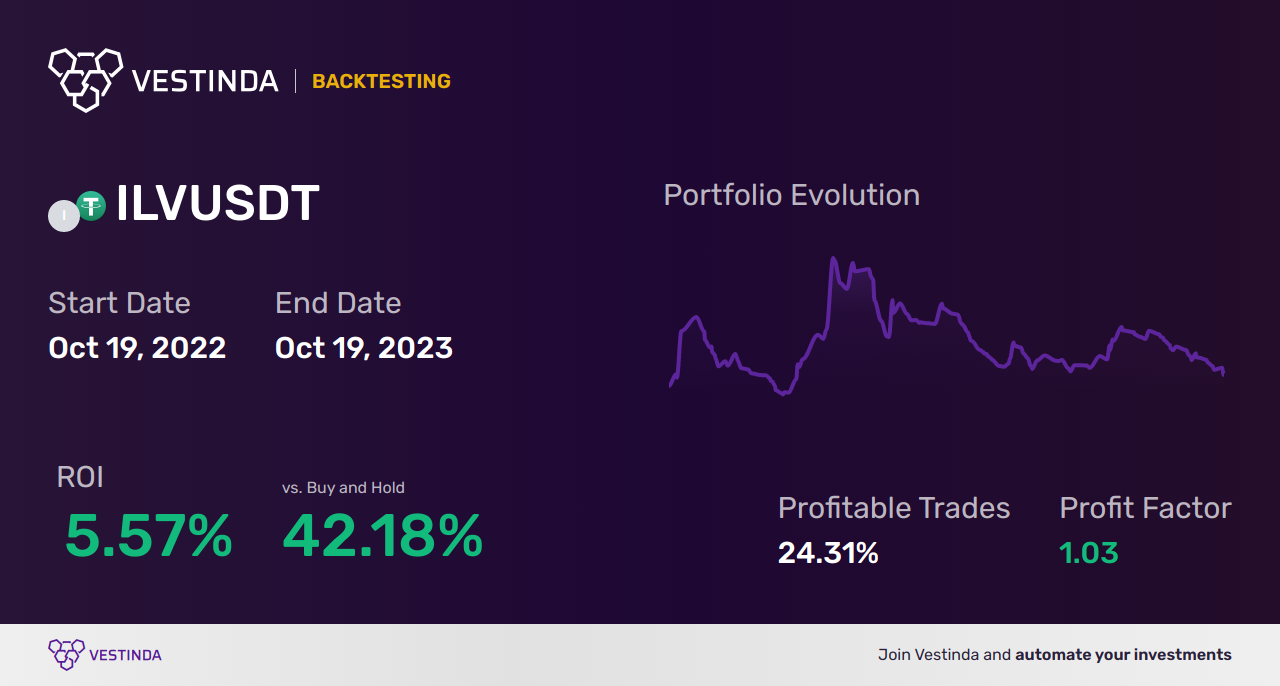 ILV Trading Strategies: Maximizing Your Returns - Backtesting results